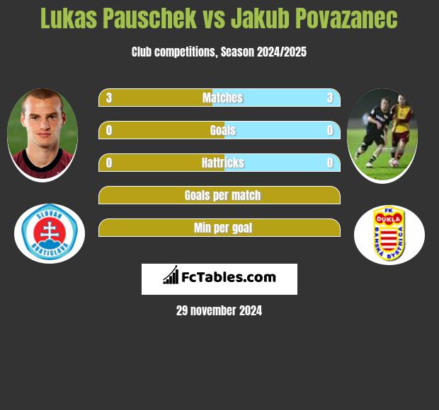 Lukas Pauschek vs Jakub Povazanec h2h player stats