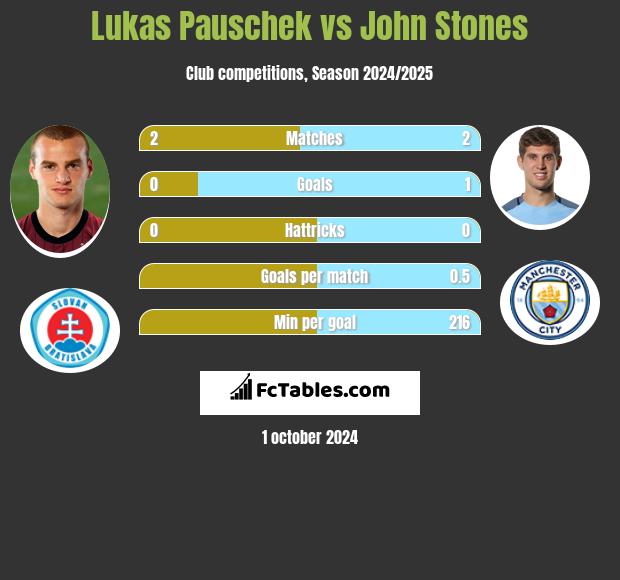 Lukas Pauschek vs John Stones h2h player stats