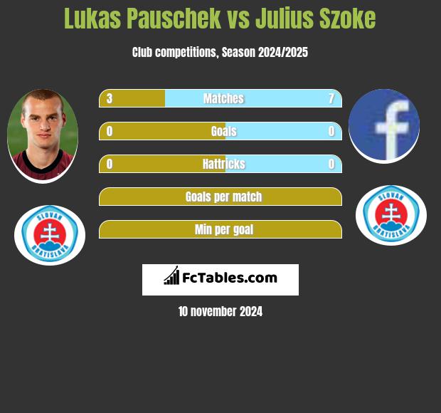 Lukas Pauschek vs Julius Szoke h2h player stats