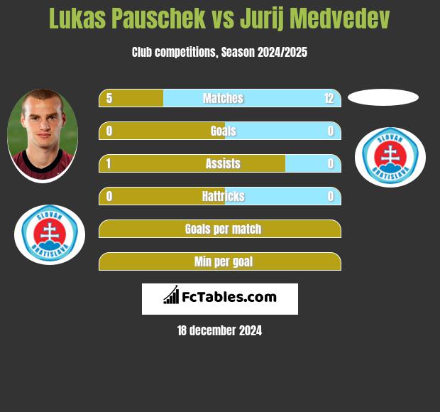 Lukas Pauschek vs Jurij Medvedev h2h player stats