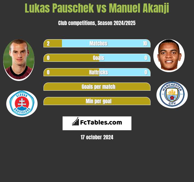 Lukas Pauschek vs Manuel Akanji h2h player stats