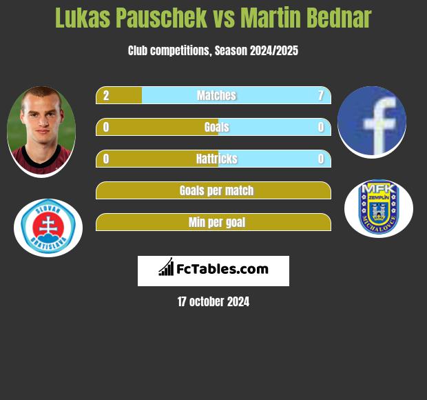 Lukas Pauschek vs Martin Bednar h2h player stats