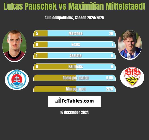 Lukas Pauschek vs Maximilian Mittelstaedt h2h player stats