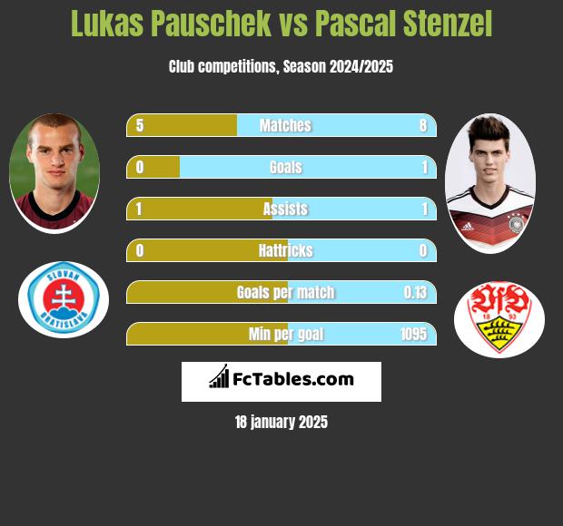 Lukas Pauschek vs Pascal Stenzel h2h player stats