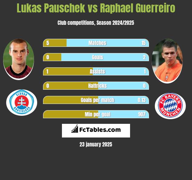 Lukas Pauschek vs Raphael Guerreiro h2h player stats