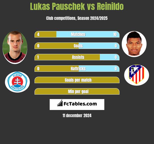 Lukas Pauschek vs Reinildo h2h player stats