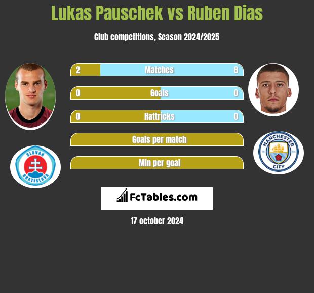 Lukas Pauschek vs Ruben Dias h2h player stats