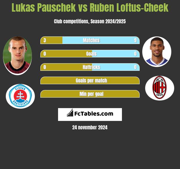 Lukas Pauschek vs Ruben Loftus-Cheek h2h player stats