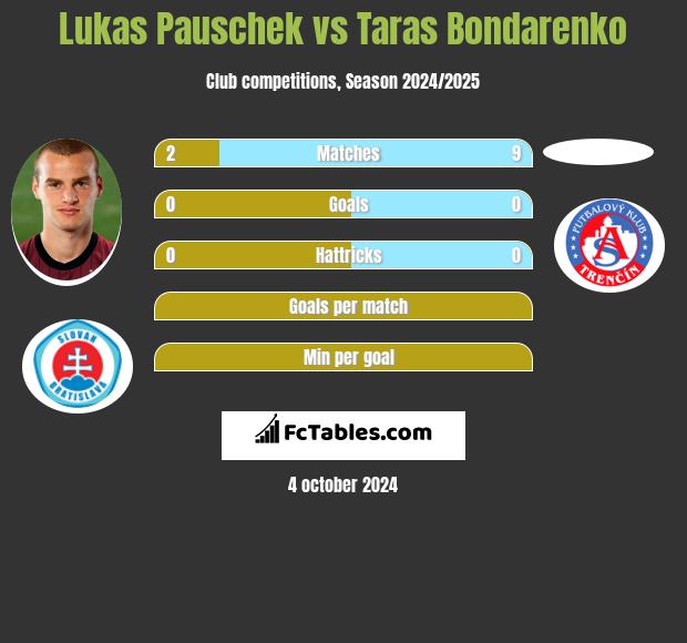 Lukas Pauschek vs Taras Bondarenko h2h player stats