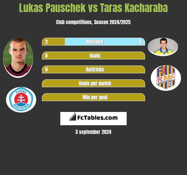 Lukas Pauschek vs Taras Kacharaba h2h player stats