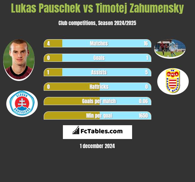 Lukas Pauschek vs Timotej Zahumensky h2h player stats