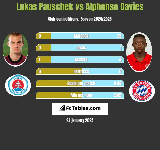 Lukas Pauschek vs Alphonso Davies h2h player stats