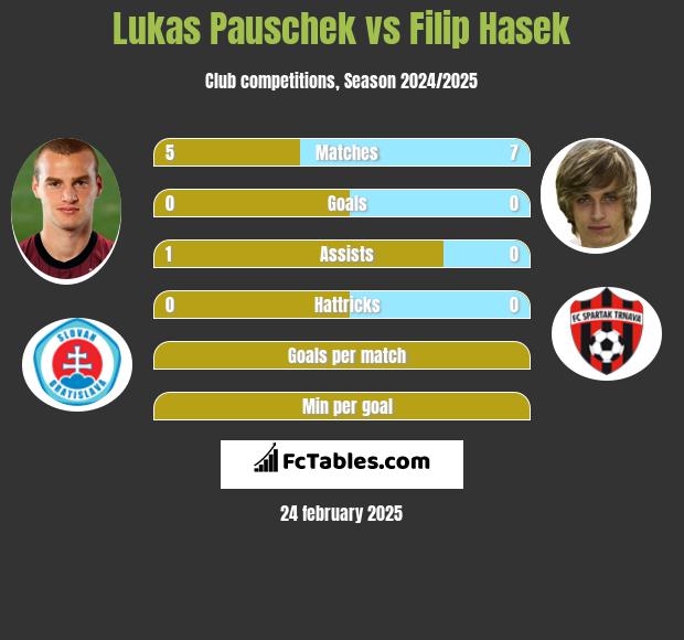 Lukas Pauschek vs Filip Hasek h2h player stats