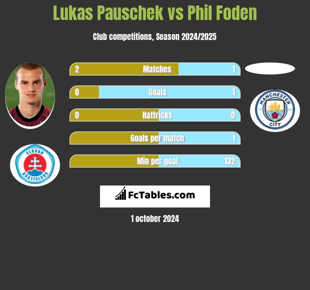 Lukas Pauschek vs Phil Foden h2h player stats