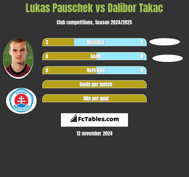 Lukas Pauschek vs Dalibor Takac h2h player stats