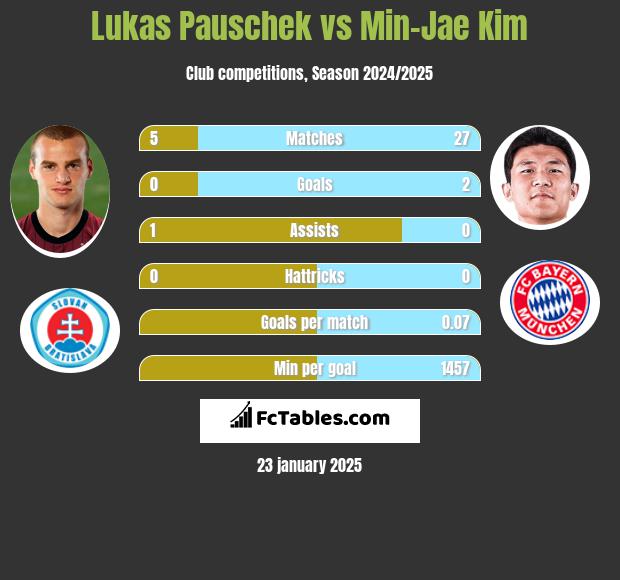 Lukas Pauschek vs Min-Jae Kim h2h player stats