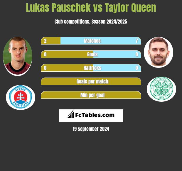 Lukas Pauschek vs Taylor Queen h2h player stats