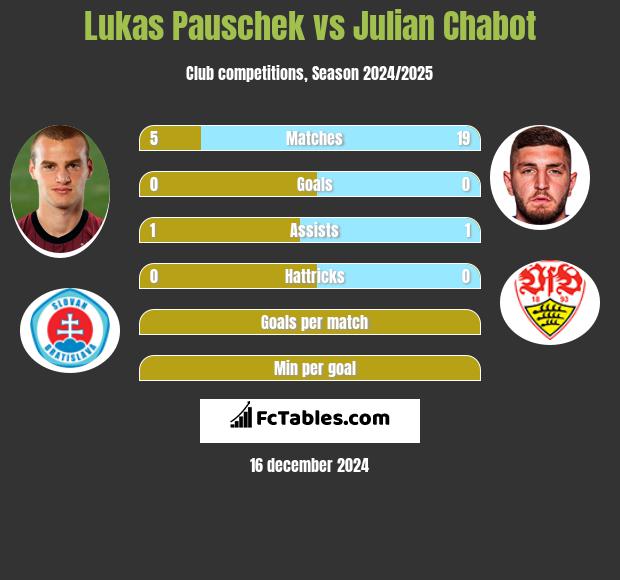 Lukas Pauschek vs Julian Chabot h2h player stats