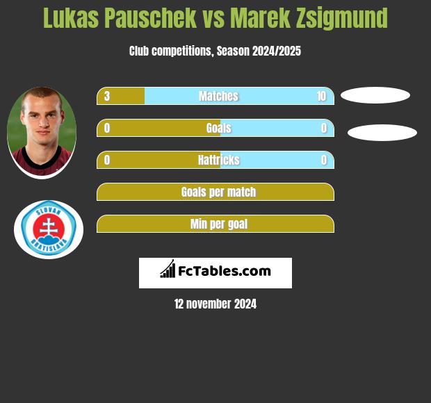 Lukas Pauschek vs Marek Zsigmund h2h player stats