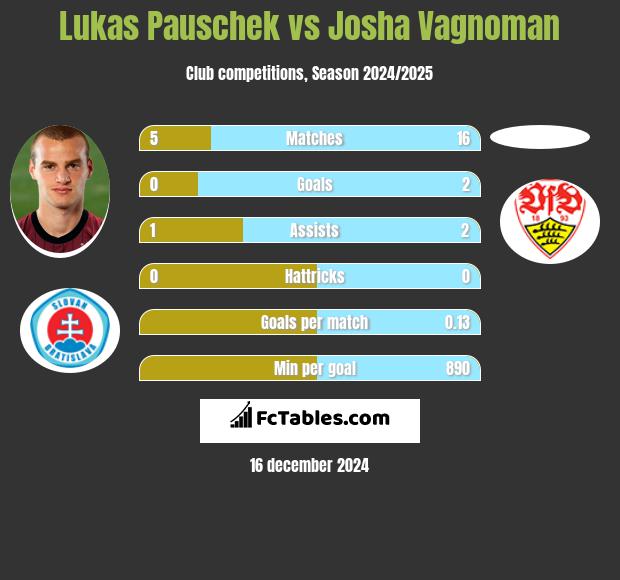 Lukas Pauschek vs Josha Vagnoman h2h player stats