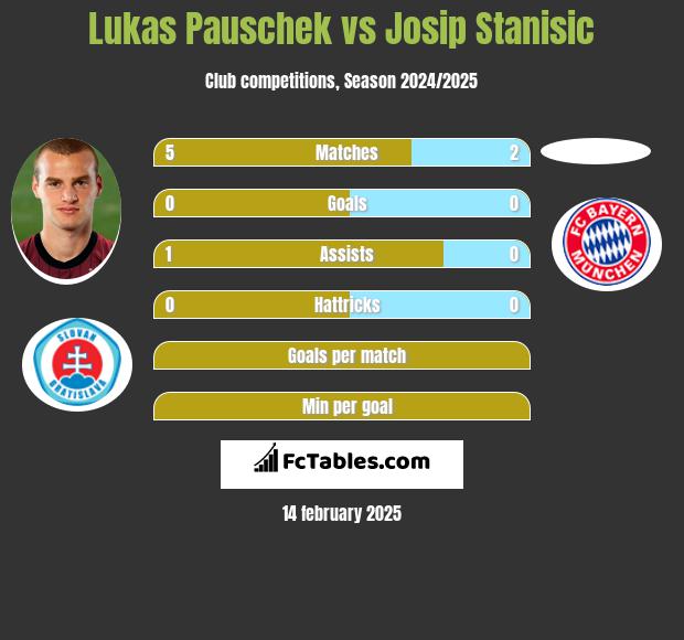 Lukas Pauschek vs Josip Stanisic h2h player stats