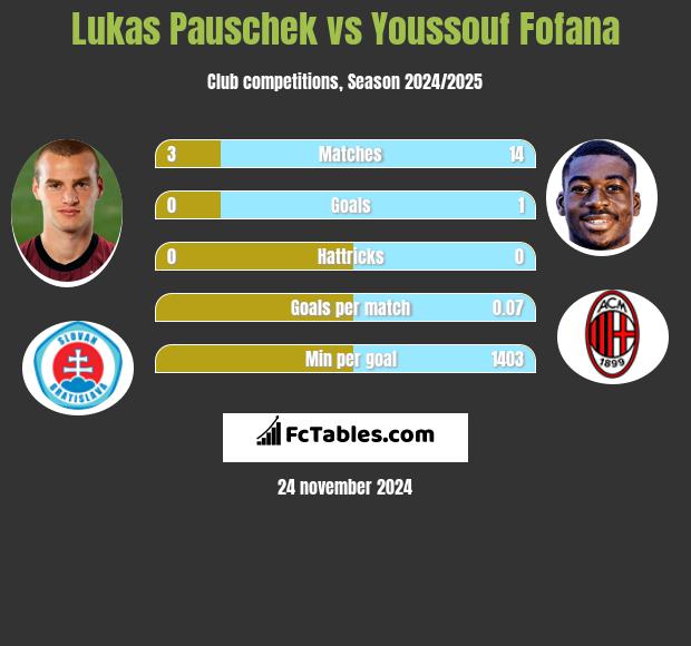 Lukas Pauschek vs Youssouf Fofana h2h player stats