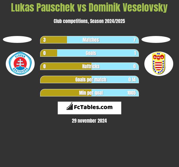 Lukas Pauschek vs Dominik Veselovsky h2h player stats