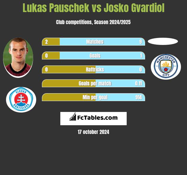 Lukas Pauschek vs Josko Gvardiol h2h player stats