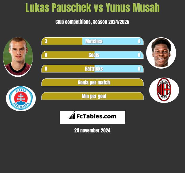 Lukas Pauschek vs Yunus Musah h2h player stats