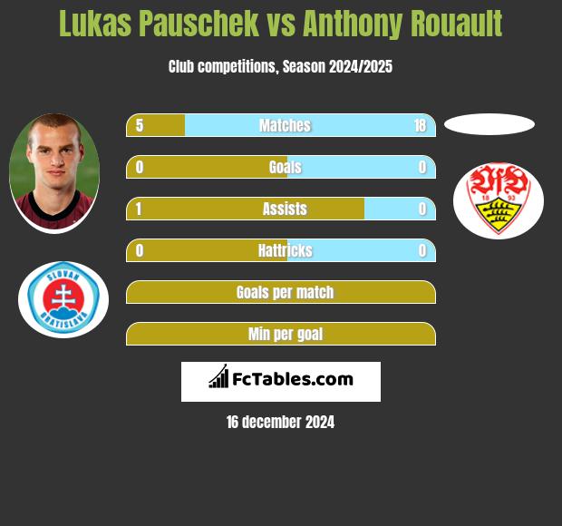 Lukas Pauschek vs Anthony Rouault h2h player stats