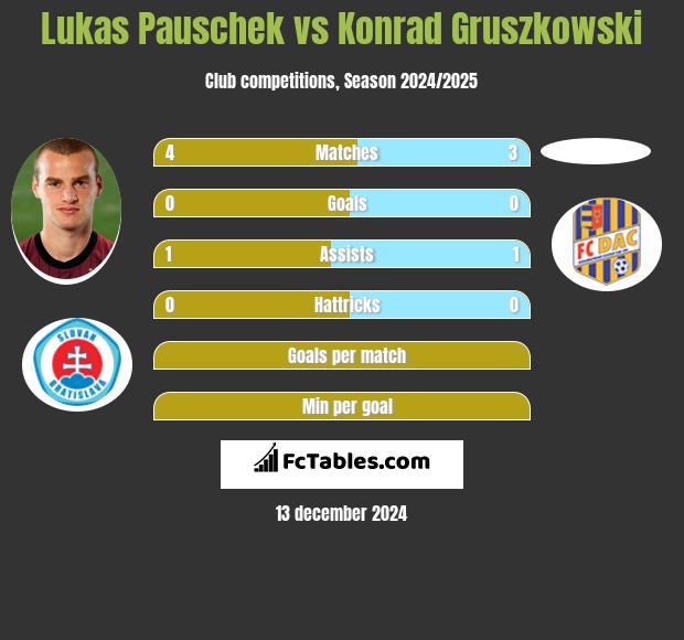 Lukas Pauschek vs Konrad Gruszkowski h2h player stats