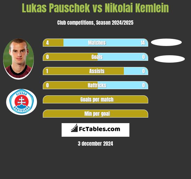 Lukas Pauschek vs Nikolai Kemlein h2h player stats