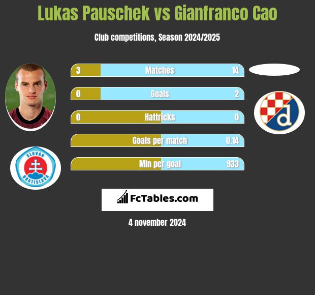 Lukas Pauschek vs Gianfranco Cao h2h player stats