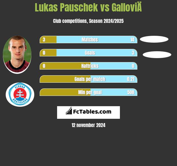 Lukas Pauschek vs GalloviÄ h2h player stats