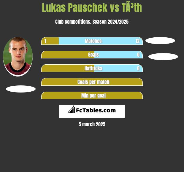 Lukas Pauschek vs TÃ³th h2h player stats