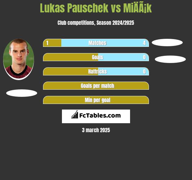 Lukas Pauschek vs MiÄÃ¡k h2h player stats