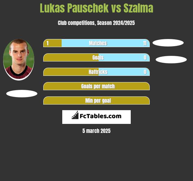 Lukas Pauschek vs Szalma h2h player stats