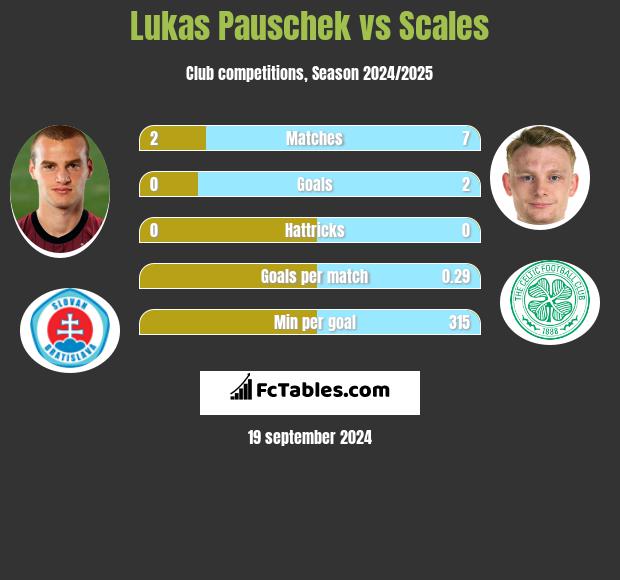 Lukas Pauschek vs Scales h2h player stats