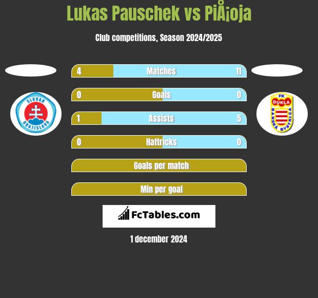 Lukas Pauschek vs PiÅ¡oja h2h player stats