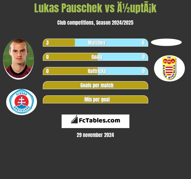 Lukas Pauschek vs Ä½uptÃ¡k h2h player stats