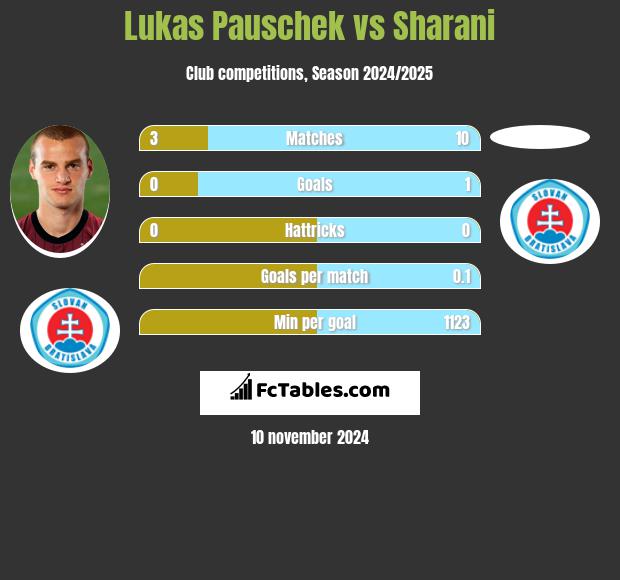 Lukas Pauschek vs Sharani h2h player stats