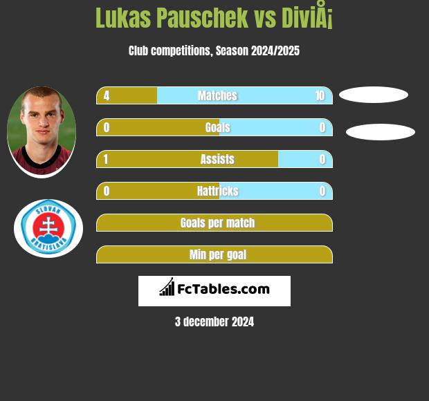 Lukas Pauschek vs DiviÅ¡ h2h player stats