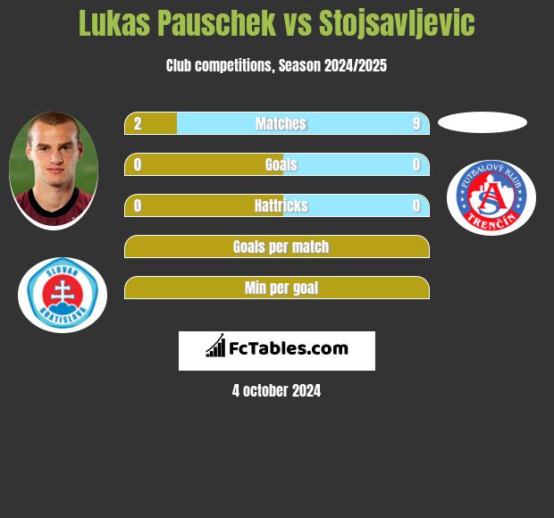 Lukas Pauschek vs Stojsavljevic h2h player stats