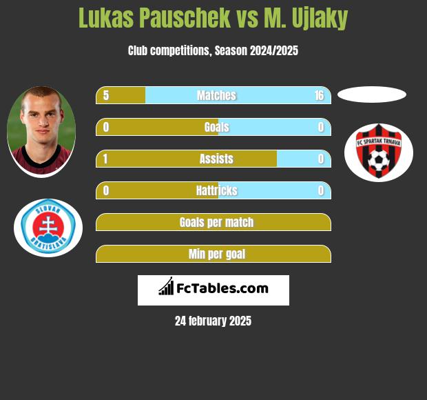 Lukas Pauschek vs M. Ujlaky h2h player stats