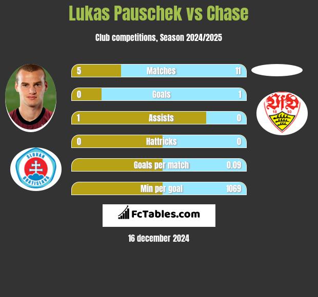 Lukas Pauschek vs Chase h2h player stats