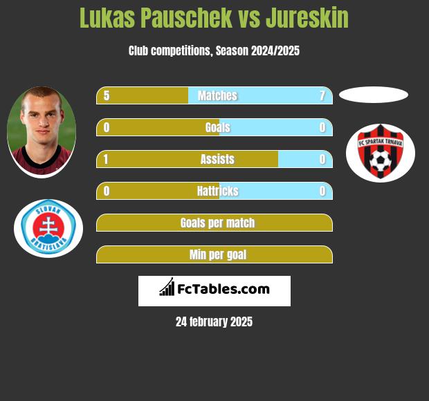 Lukas Pauschek vs Jureskin h2h player stats