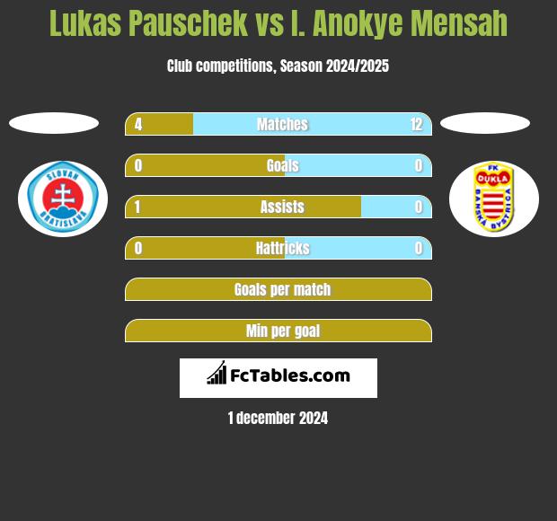 Lukas Pauschek vs I. Anokye Mensah h2h player stats