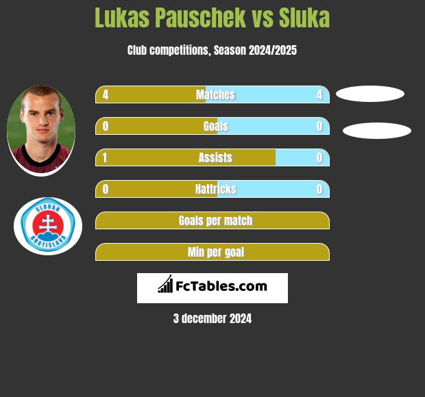 Lukas Pauschek vs Sluka h2h player stats