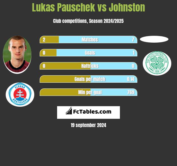 Lukas Pauschek vs Johnston h2h player stats