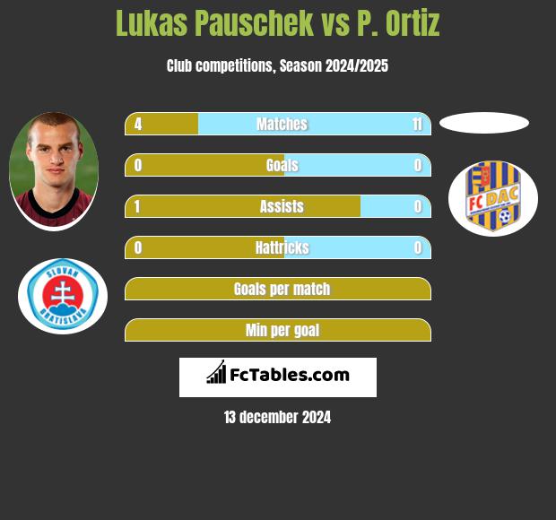 Lukas Pauschek vs P. Ortiz h2h player stats